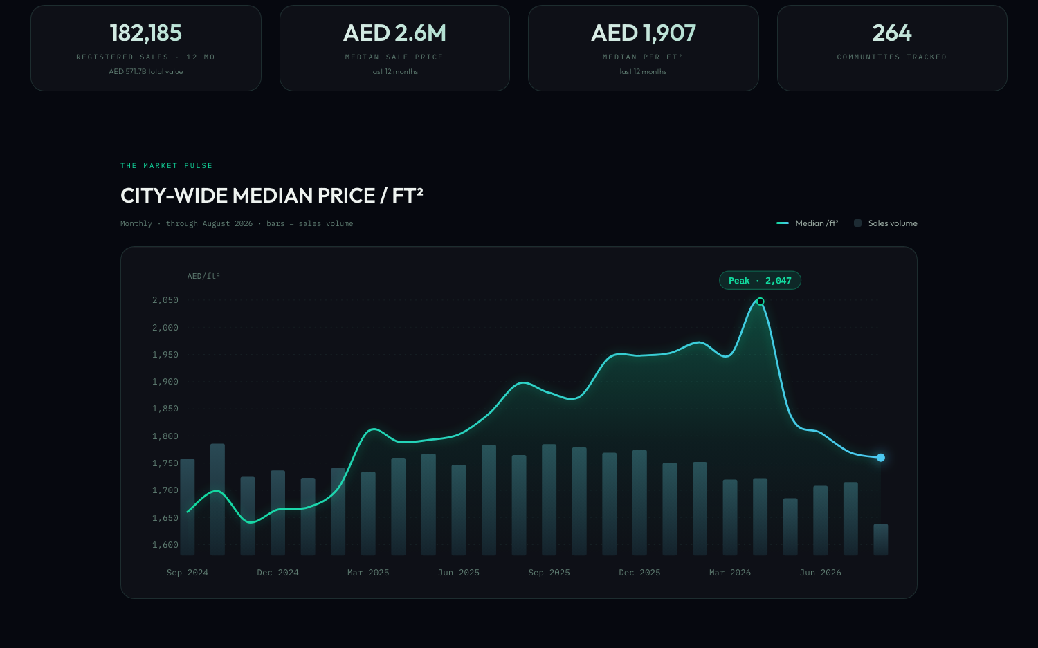 Heart Homes — Dubai city-wide median price per square foot and sales volume