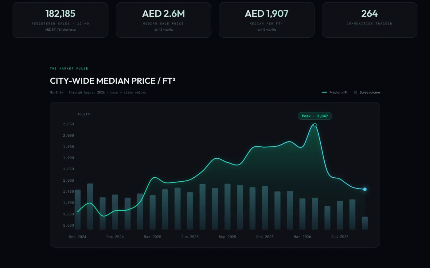 Heart Homes — Dubai city-wide median price per square foot and sales volume
