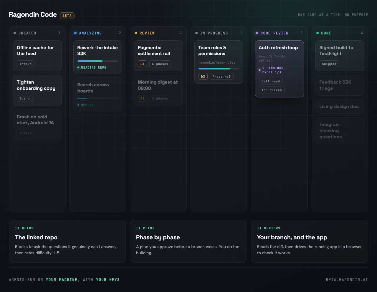 Ragondin Code — kanban board with cards moving from Created through Analyzing, Review, In Progress and Code Review to Done